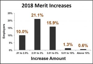 2018 Merit Increase distribution